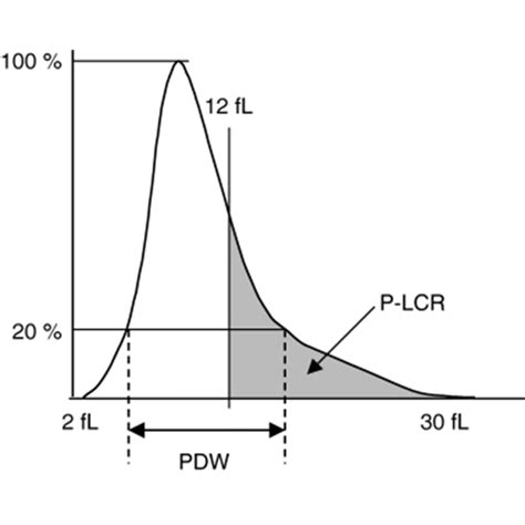 PDW Test (Platelet Distribution Width) .